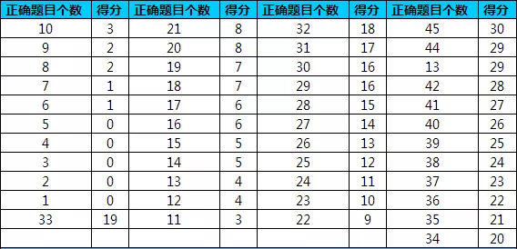 托福备考必看：托福评分细则！你的托福分数是怎么来的？(图2)