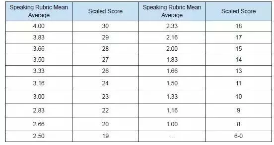 托福备考必看：托福评分细则！你的托福分数是怎么来的？(图3)