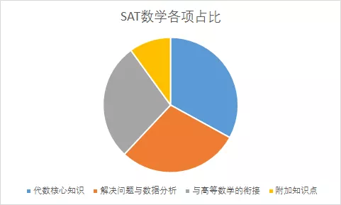 【SAT备考策略】SAT考试文法六大原则、数学常用公式(图3)